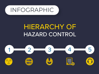 Hazard Control Hierarchy - Infographic | Online Orientations | Initaify